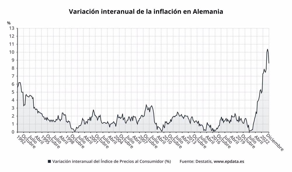 La inflación en Alemania en gráficos