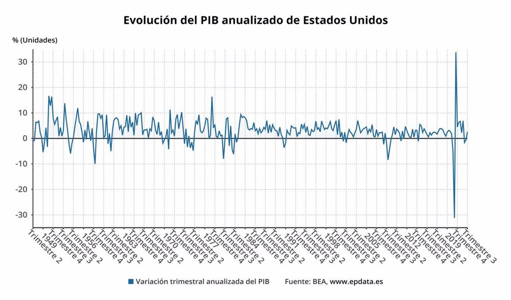 Evolución