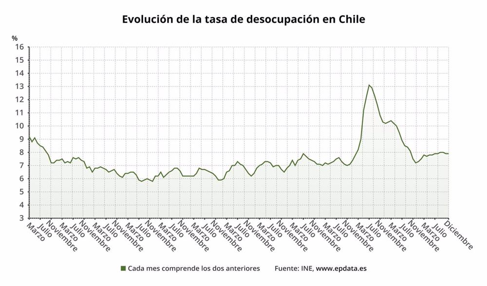 Arbeitslosigkeit in Chile, in Diagrammen