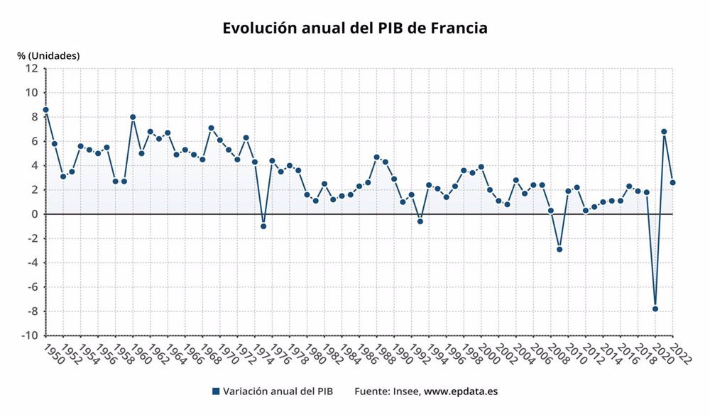 GDP and inflation in France, in graphs