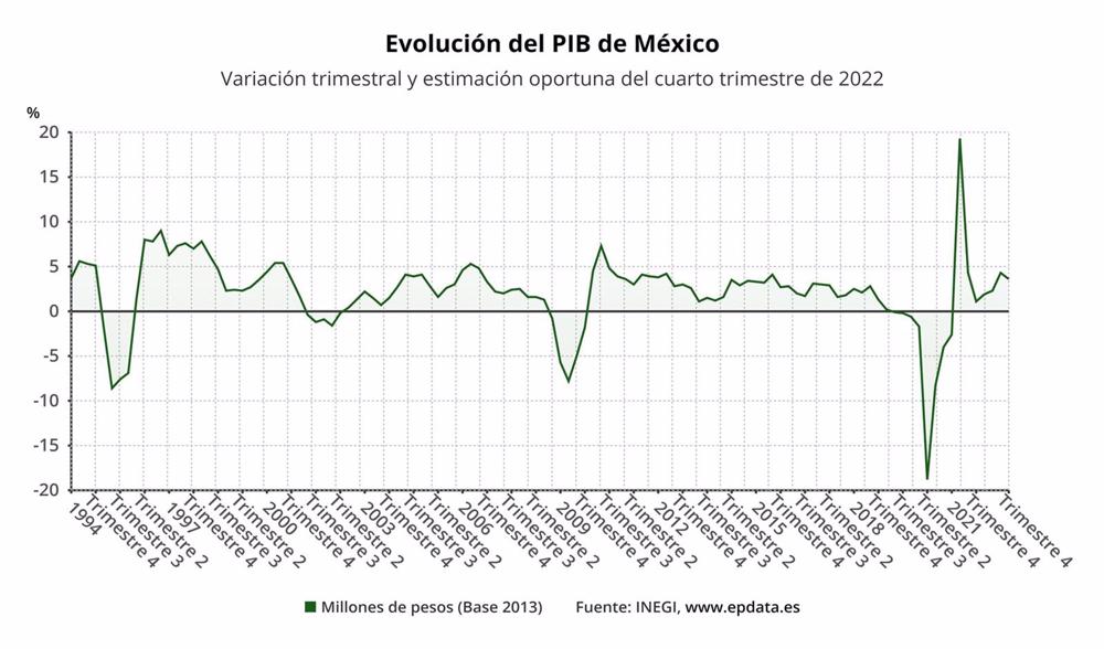 Mexico’s GDP in the fourth quarter, in graphs