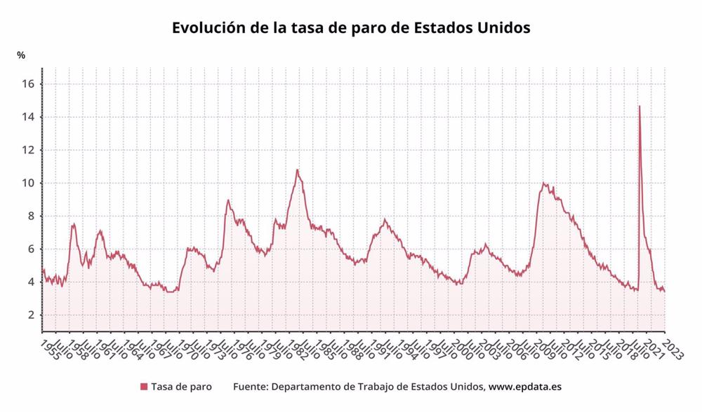 Évolution