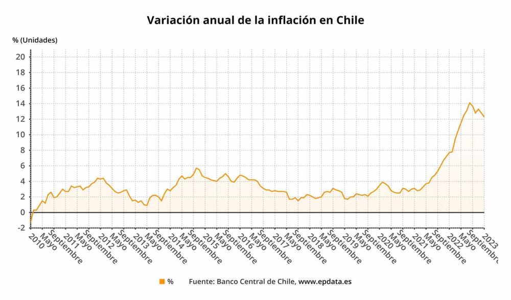 Inflation in Chile, in graphs